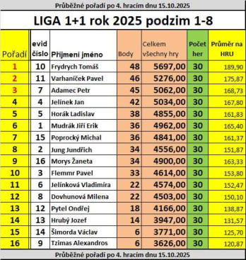 Výsledky 15.10.2025